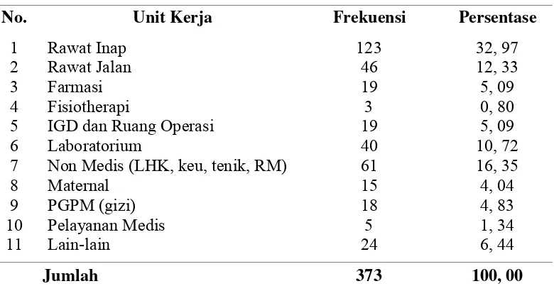 Tabel  2. Distribusi Frekuensi Responden Berdasarkan Unit Kerja di RS Panti