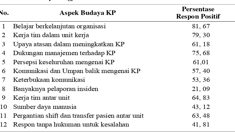 Tabel 4.Gambaran  Budaya  Keselamatan dalam 12 Dimensi Keselamatan di RSPanti Rapih Yogyakarta 2012