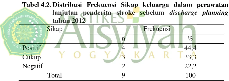 Tabel 4.2. Distribusi Frekuensi Sikap keluarga dalam perawatan 