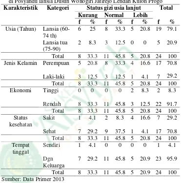 Tabel 4.1 Karakteristik Lansia yang berhubungan dengan Status Gizi  