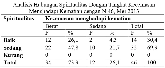Tabel 4.6Analisis Hubungan Spiritualitas Dengan Tingkat Kecemasan