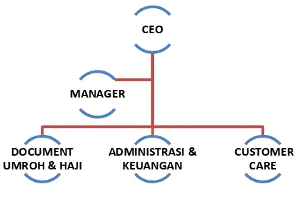 Gambar 3. Struktur Organisasi PT. 
