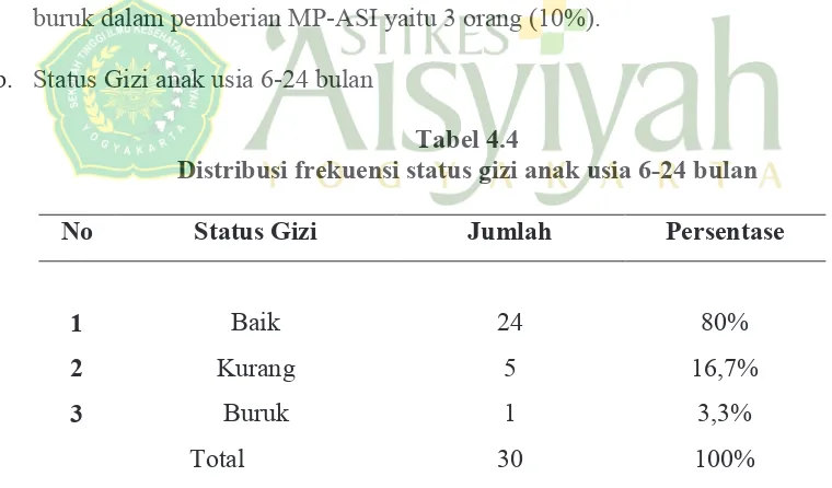 Tabel 4.3 Distribusi frekuensi perilaku ibu dalam pemberian MP-ASI pada 