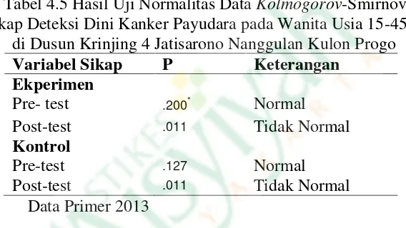 Tabel 4.5 Hasil Uji Normalitas Data Kolmogorov-Smirnov
