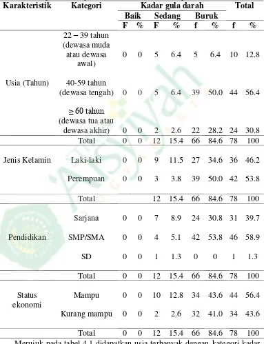 Tabel 4.1. Karakteristik pasien rawat inap diabetes mellitus dengan kadar gula darahnya di RSU PKU Muhammadiyah Bantul 