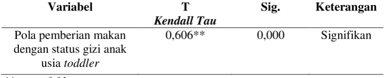 Tabel 4.5 Hasil Uji Korelasi Kendall’s Tau   Pola Pemberian Makan dengan    Status Gizi 