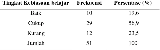 Tabel  1. Distribusi frekuensi tingkat kebiasaan belajar 