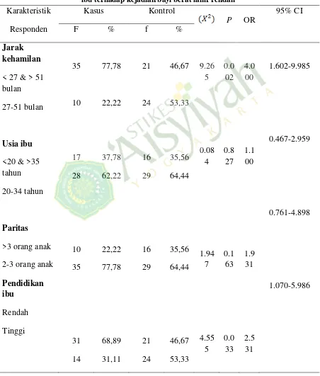 Tabel Hasil Analisis chi- square hubungan jarak kehamilan, pendidikan ibu, paritas dan usia ibu terhadap kejadian bayi berat lahir rendah 