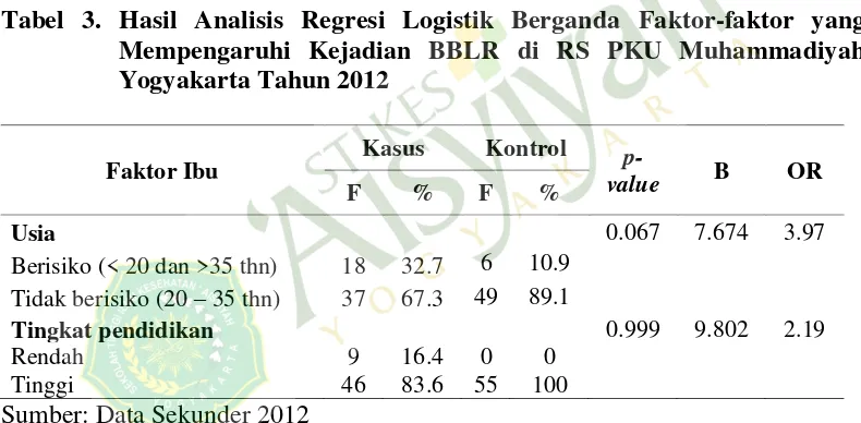 Tabel 3. Hasil Analisis Regresi Logistik Berganda Faktor-faktor yang 