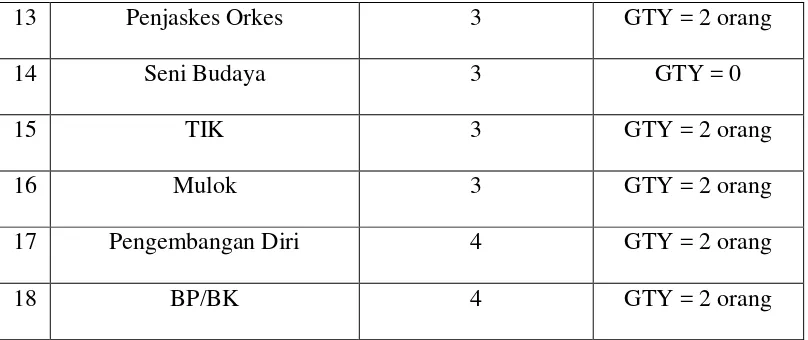 Tabel Sarana dan Prasarana di SMA Gajah Mada 