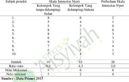 Tabel 1. Hasil Tingkat Pengukuran Intensitas Nyeri Persalinan Pada Kelompok Yang 