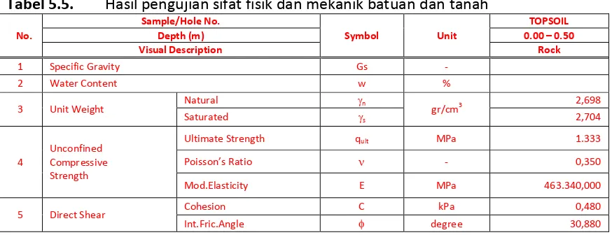 Tabel 5.5. 