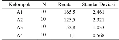 Tabel. Hasil dan Standar Deviasi angka Namur dengan onsentrasi yang berbeda (x 10 Candida albicans pada ekstrak Gratophyllum pictum 3CFU/ml) 