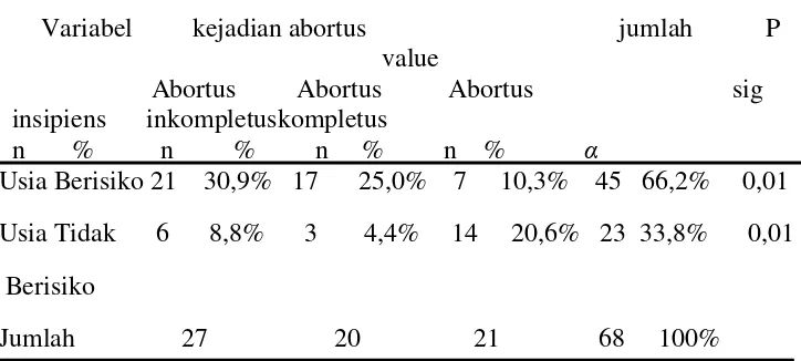Tabel 3 Distribusi Frekuensi kejadian abortus pada kelompok usia 