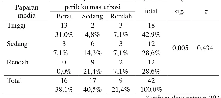 Tabel 4.  Hubungan Paparan Media Blue Film Dengan Perilaku Masturbasi Remaja Putra di SMA Gadjah Mada Yogyakarta  