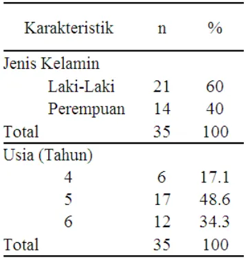 Tabel 1. Distribusi responden berdasarkan jenis kelamin dan usia