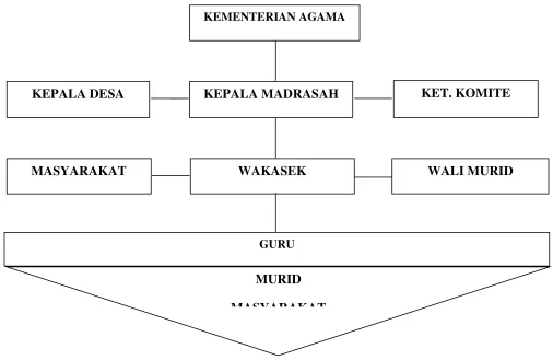 Gambar 3.1 : Struktur Organisasi MIM Al-Qomariyah Wates 