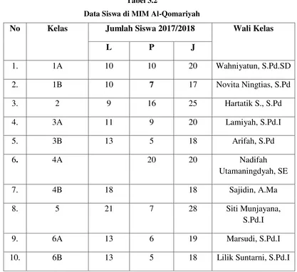 Tabel 3.2 Data Siswa di MIM Al-Qomariyah 