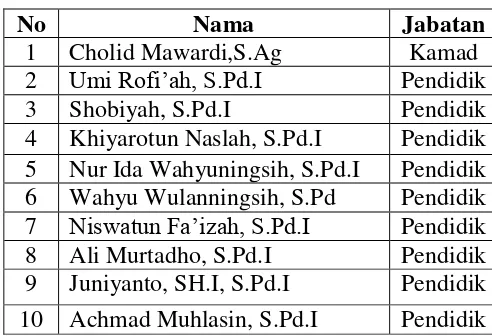 Tabel guru di MI Al-Bidayah 