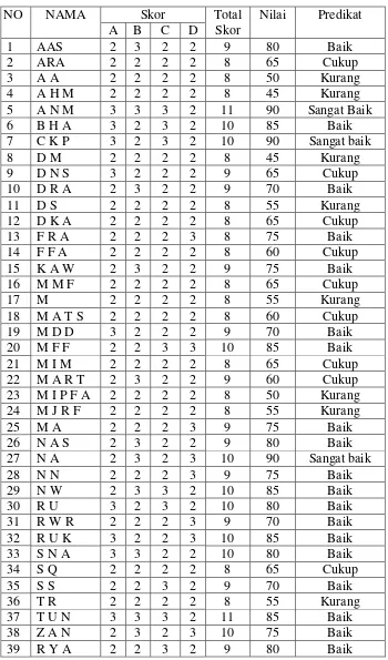 Tabel 3. 5 Lembar Pengamatan Siswa Siklus I 