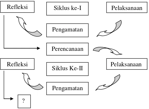 Gambar 1. Siklus PTK Sumber: Suyadi, (2010: 50) 