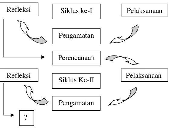 Gambar 2. Siklus PTK Sumber: Suyadi, (2010: 50) 
