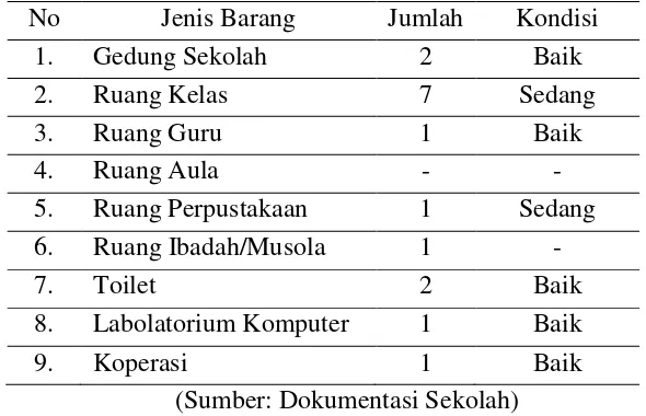Tabel 3.4 Sarana Prasarana dan Fasilitas MI Miftahul Huda 