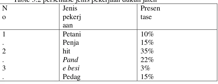Table 3.2 persentase jenis pekerjaan dukuh jaten 