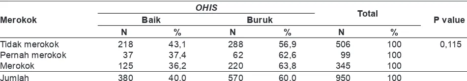 Tabel 5. Hubungan antara Kebiasaan Merokok dengan OHIS (Kebersihan Gigi-Mulut)