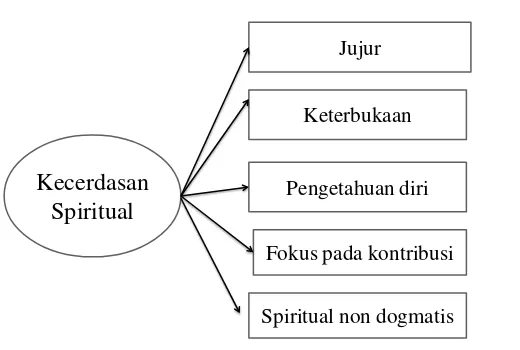 Gambar 3.1 Indikator Kecerdasan Spiritual 