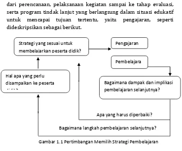 Gambar 1.1 Pertimbangan Memilih Strategi Pembelajaran 