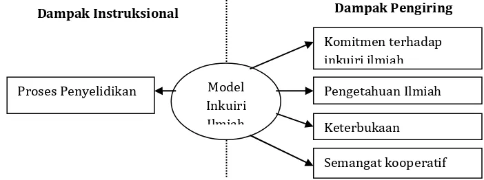 Gambar 3.1 Dampak Model Inkuiri Ilmiah (Joyce dan Weil, 2003) 