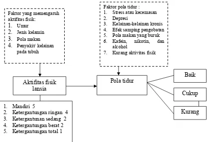 Gambar 31 Kerangka Konseptual Penelitian hubungan aktivitas fisik dengan Pola Tidur pada usia lanjut di Dusun Mojosongo Desa Balongbesuk Kecamatan Diwek Kabupaten JombangKeterangan :