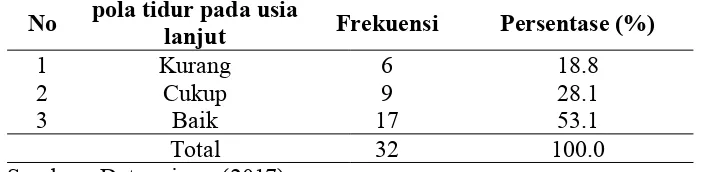 Tabel 5.8Tabulasi silang hubungan aktivitas fisik dengan pola tidur pada usia lanjut di Dusun Mojosongo Desa Balongbesuk Kecamatan Diwek Kabupaten Jombang tanggal 21 April 2017  