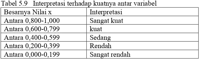 Tabel 5.9 Interpretasi terhadap kuatnya antar variabel 