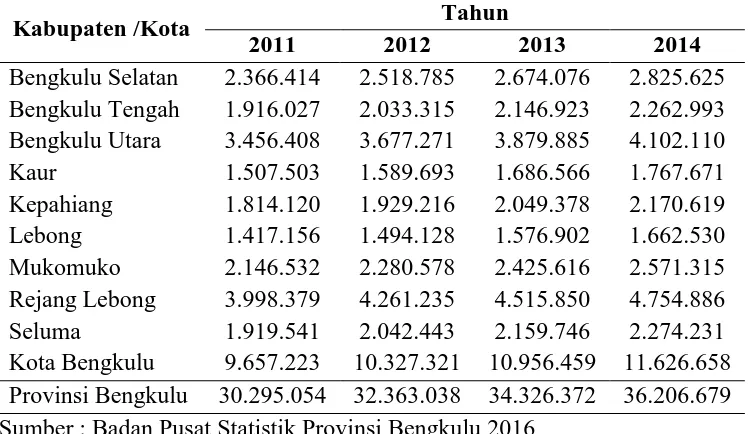 Tabel 1.1 Produk Domestik Regional Bruto Kabupaten/Kota di Provinsi Bengkulu 