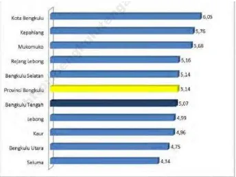Grafik 1.1 Laju Pertumbuhan Ekonomi Kabupaten/Kota di Provinsi Bengkulu Tahun 
