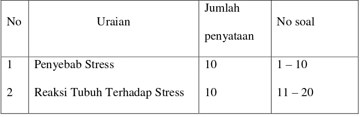 Tabel 2.1 Kisi-kisi pertanyaan  kuisioner tingkat stres. 