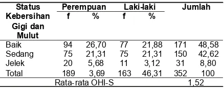 Tabel 2. Distribusi Status Kebersihan Gigi dan MulutBerdasarkan Jenis Kelamin MuridKe1ompok Umur 12 Tahun SDN Kota Bukittinggi