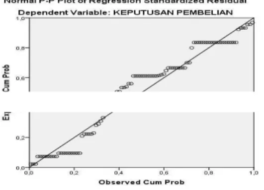 Gambar 1. Grafik Normal P-P Plot 