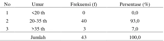 Tabel 5.1 Distribusi Frekuensi Responden Berdasarkan Umur Di Puskesmasjelakombo, Kecamatan Jombang, Kabupaten Jombang Pada Tanggal09 Juni dan 11 Juni 2017