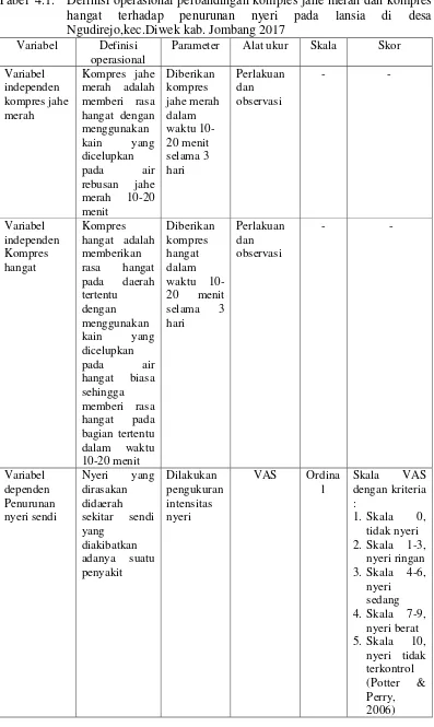 Tabel  4.1.  Definisi operasional perbandingan kompres jahe merah dan kompres 