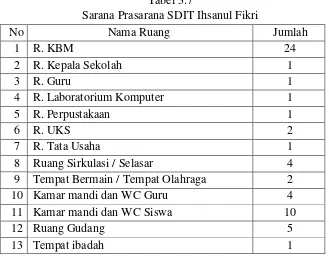 Tabel 3.7 Sarana Prasarana SDIT Ihsanul Fikri  