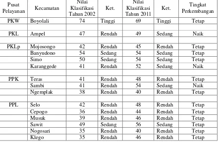 Tabel 10 Tingkat Perkembangan Wilayah antar Kecamatan di Kabupaten Boyolali tahun 2002 dan 2011 