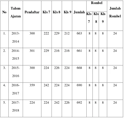 Tabel 3.2 data peserta didik di SMPN 06 Salatiga 