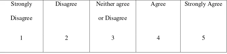 Table 3.3 Likert- Type Scale Response Anchors: Level of agreement 
