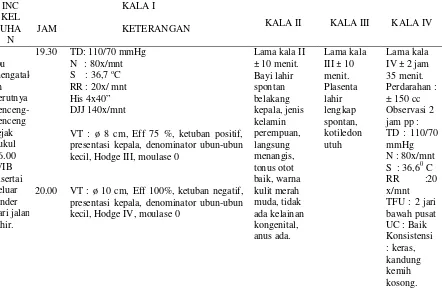 Tabel 4.2  Distribusi Data Subyektif dan Obyektif dari Variabel INC Ny. “L” di BPM Siti Rofi’atun, SST