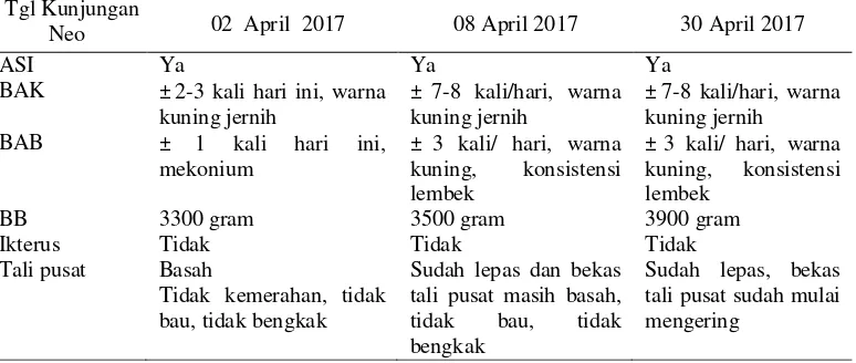 Tabel 4.5 Distribusi Data Subyektif dan Data Obyektif dari Variabel Neonatus Bayi Ny.”L” di BPM Siti Rofi’atun., SST  Desa Sambirejo 