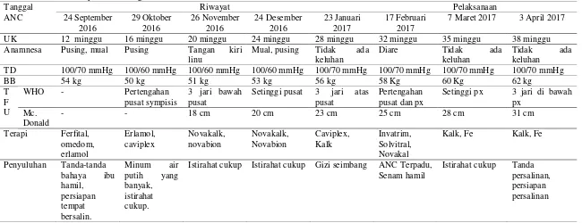 Tabel 4.1 Distribusi data subjektif dan objektif dari variabel ANC Ny. “I” di BPM Yuni Widaryanti Amd.Keb