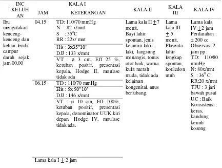 Tabel 4.2 Distribusi Data Subyektif dan Obyektif dari Variabel INC Ny.“I” di BPM Yuni Widaryanti amd.Keb 